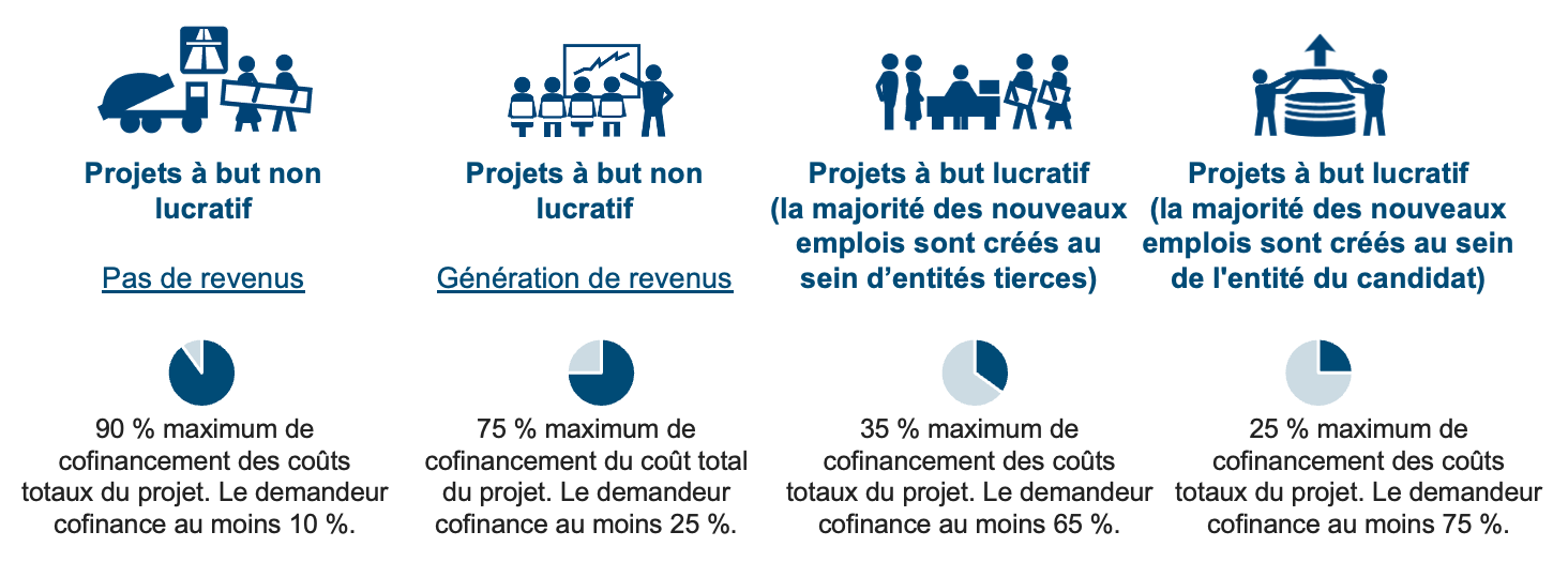 Quatre catégories de projets d’investissement peuvent être proposés :