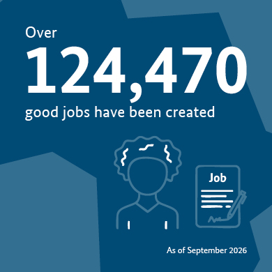 Over 124,470 good jobs have been created (as of September 2026)