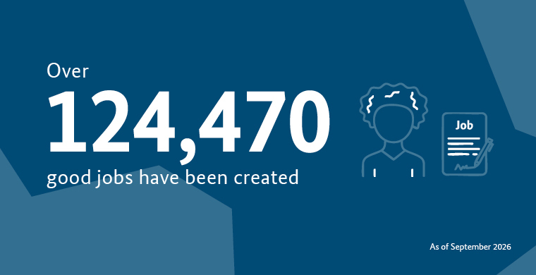 Over 124,470 good jobs have been created (as of September 2026)