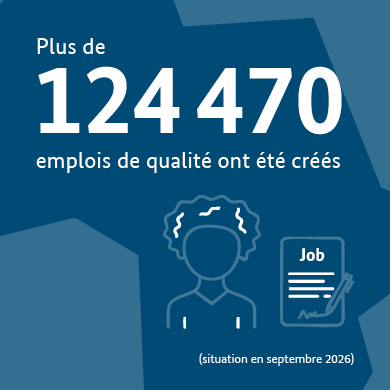 Plus de 124 470 emplois de qualité ont été créés (situation en septembre 2026)