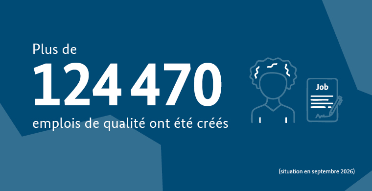 Plus de 124 470 emplois de qualité ont été créés (situation en septembre 2026)