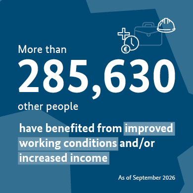 More than 285,630 other people have benefited from improved working conditions and/or increased income (As of September 2026)