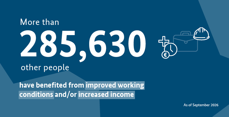 More than 285,630 other people have benefited from improved working conditions and/or increased income (As of September 2026)