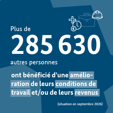 Plus de 285 630 autres personnes ont bénéficié d’une amélioration de leurs conditions de travail et/ou de leurs revenus (situation en septembre 2026)