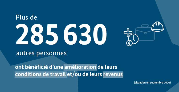 Plus de 285 630 autres personnes ont bénéficié d’une amélioration de leurs conditions de travail et/ou de leurs revenus (situation en septembre 2026)