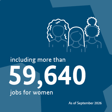 including more than 59,640 jobs for women (As of September 2026)