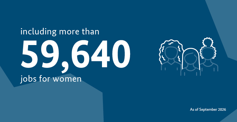 including more than 59,640 jobs for women (As of September 2026)