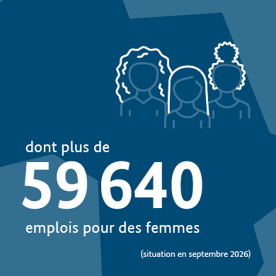 dont plus de 59 640 emplois pour des femmes (situation en septembre 2026)