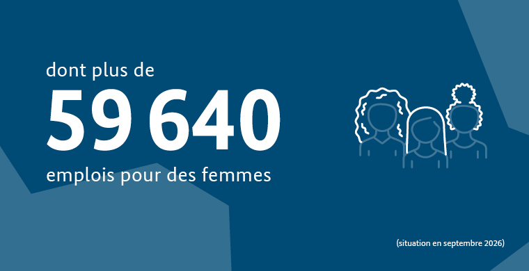 dont plus de 59 640 emplois pour des femmes (situation en septembre 2026)