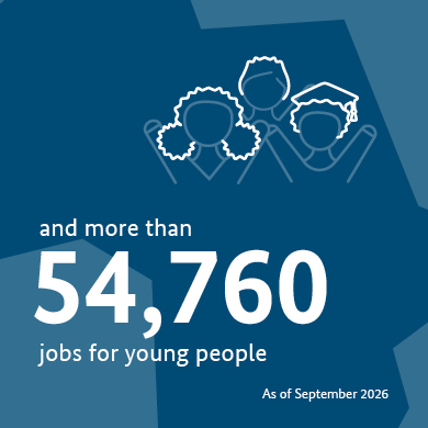 and more than 54,760 jobs for young people (As of September 2026)