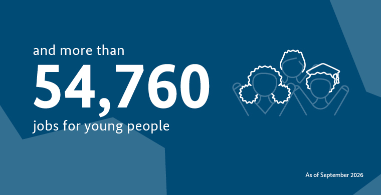 and more than 54,760 jobs for young people (As of September 2026)
