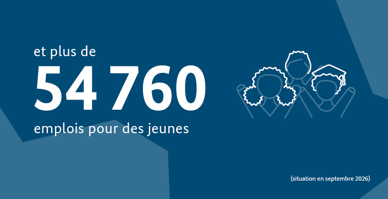 et plus de 54 760 emplois pour des jeunes (situation en septembre 2026)